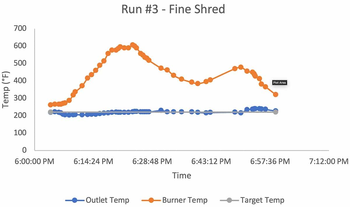 temperature over time for fine shred