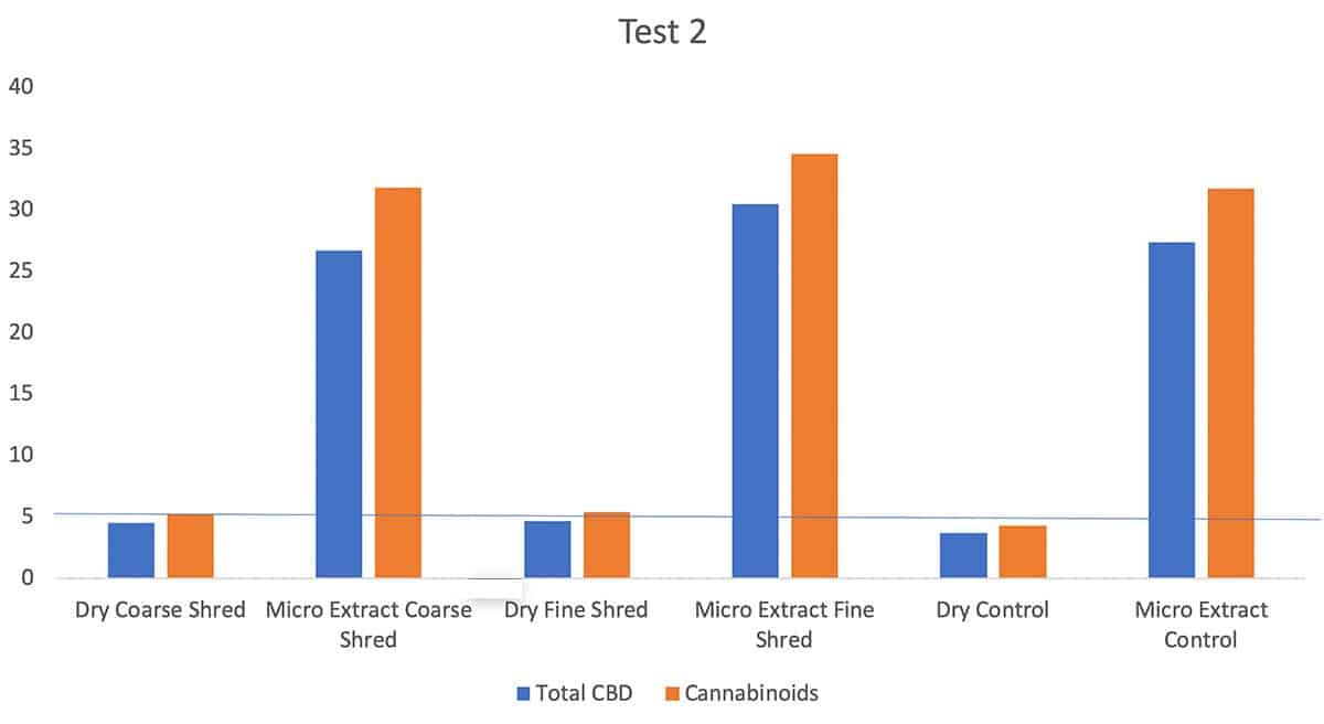 CBD and Cannabinoid contents at different stages along test 2 process