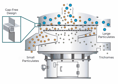 Operating principle of ice hash machine showing large particulates discharged first, small second, and trichomes last
