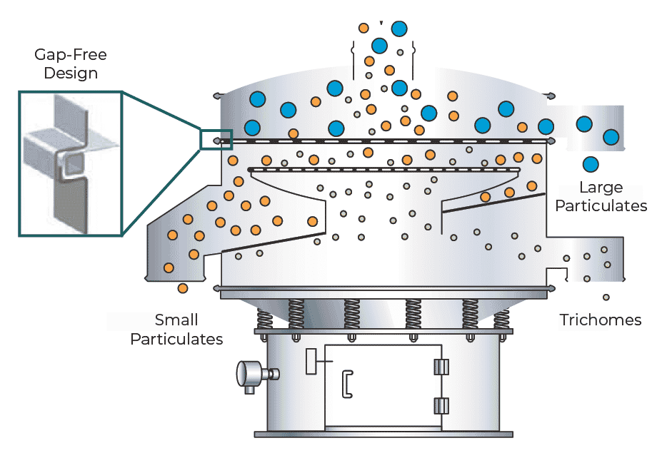 Operating principle of ice hash machine showing large particulates discharged first, small second, and trichomes last