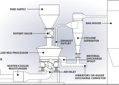 Fluid Bed Dryer Components
