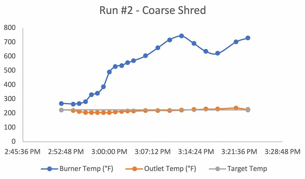temperature over time for coarse shred hemp